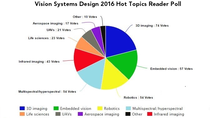 Hyperspecral Imaging - one of the hottest topics in 2016