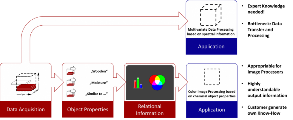 Chemical Color Imaging vs. Hyperspectral Imaging